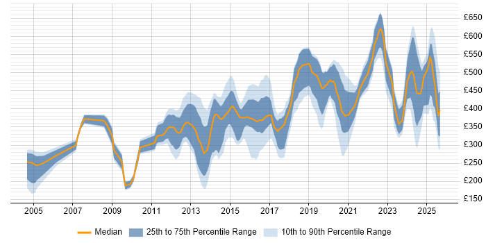 Contractor daily rate distribution trend for jobs in Southampton citing SC Cleared
