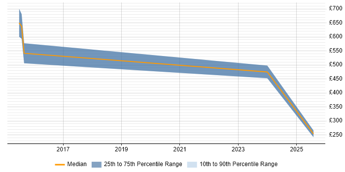 Contractor daily rate distribution trend for jobs in Southampton citing SCADA