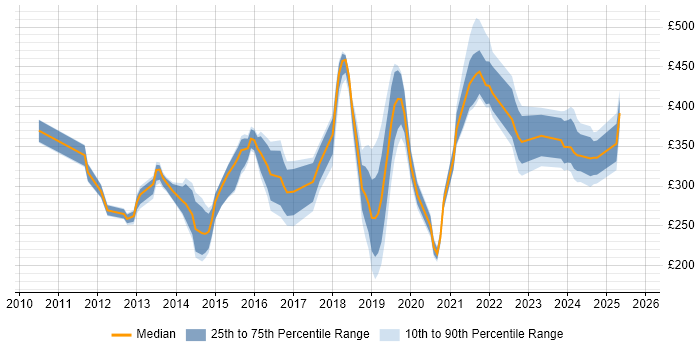 Contractor daily rate distribution trend for jobs in Southampton citing SCCM