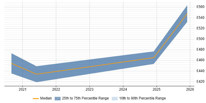 Contractor daily rate distribution trend for jobs in Southampton citing Secure Coding