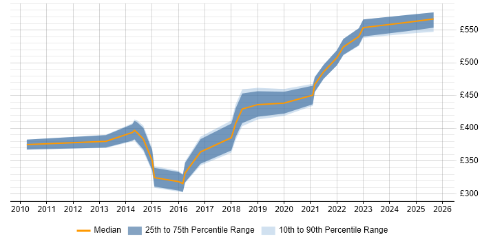 Contractor daily rate distribution trend for Security Analyst job vacancies in Southampton