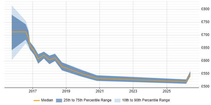 Contractor daily rate distribution trend for jobs in Southampton citing Security Architecture