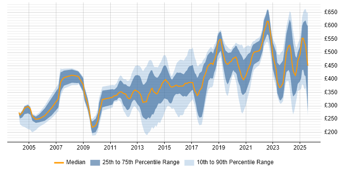 Contractor daily rate distribution trend for jobs in Southampton citing Security Cleared