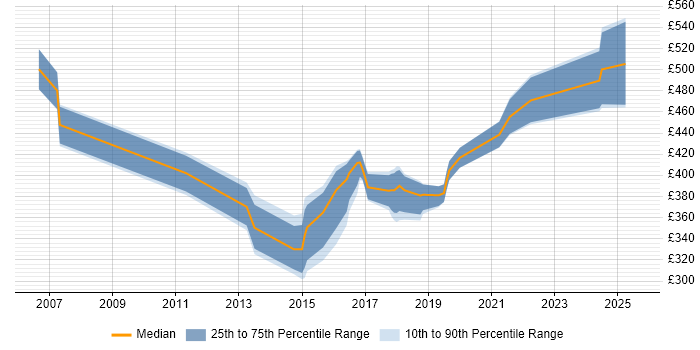 Contractor daily rate distribution trend for Security Engineer job vacancies in Southampton