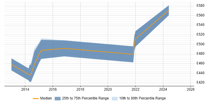 Contractor daily rate distribution trend for jobs in Southampton citing Security Operations Centre