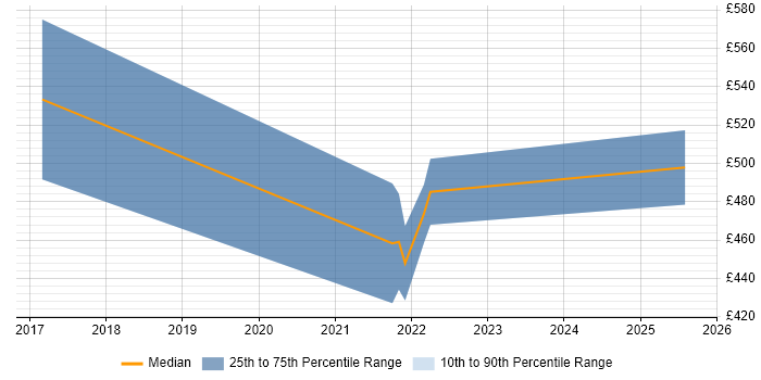 Contractor daily rate distribution trend for jobs in Southampton citing Security Posture