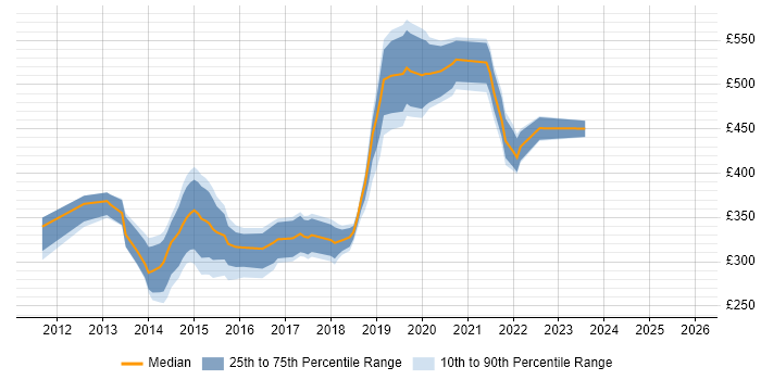 Contractor daily rate distribution trend for jobs in Southampton citing Selenium