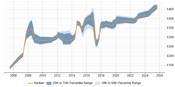 Contractor daily rate distribution trend for jobs in Southampton citing Self-Motivation