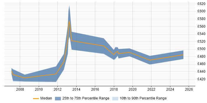 Contractor daily rate distribution trend for Senior Business Analyst job vacancies in Southampton