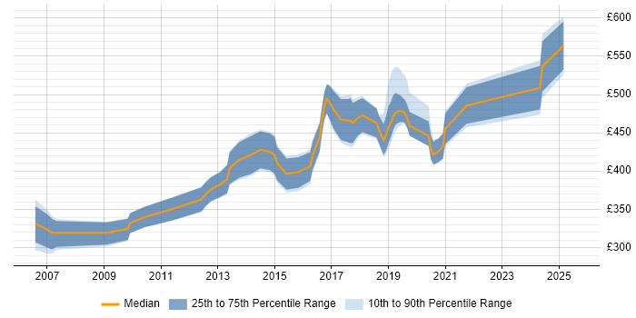 Contractor daily rate distribution trend for Senior Developer job vacancies in Southampton
