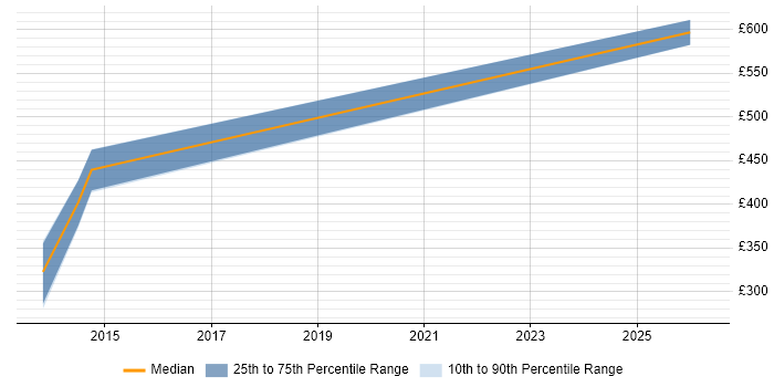 Contractor daily rate distribution trend for Senior Embedded Engineer job vacancies in Southampton