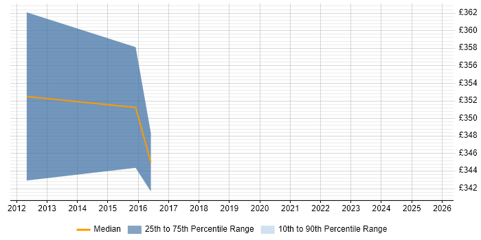 Contractor daily rate distribution trend for Senior Financial Analyst job vacancies in Southampton