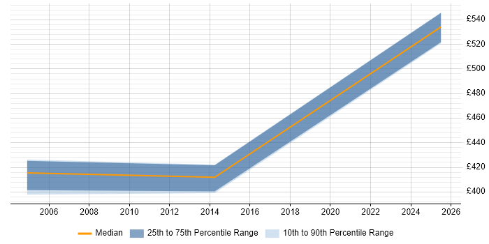Contractor daily rate distribution trend for Senior Infrastructure Project Manager job vacancies in Southampton Contractor daily rate distribution trend for Senior Infrastructure Project Manager job vacancies in Southampton