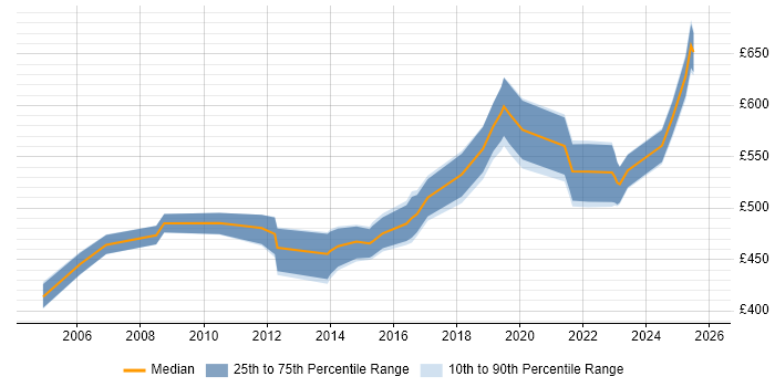 Contractor daily rate distribution trend for Senior Manager job vacancies in Southampton
