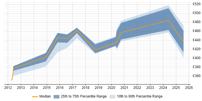 Contractor daily rate distribution trend for Senior Network Engineer job vacancies in Southampton