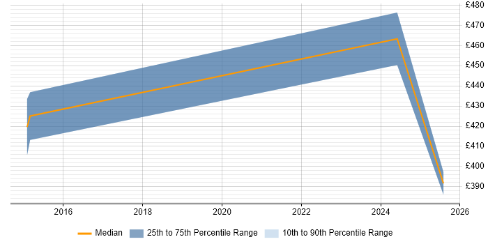 Contractor daily rate distribution trend for Senior Security Engineer job vacancies in Southampton