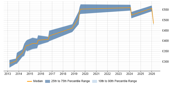 Contractor daily rate distribution trend for Senior Software Engineer job vacancies in Southampton