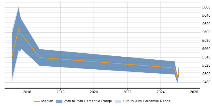 Contractor daily rate distribution trend for Senior Solutions Architect job vacancies in Southampton
