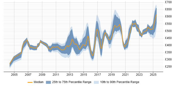 Contractor daily rate distribution trend for Senior job vacancies in Southampton Contractor daily rate distribution trend for Senior job vacancies in Southampton