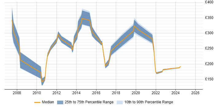 Contractor daily rate distribution trend for Service Analyst job vacancies in Southampton