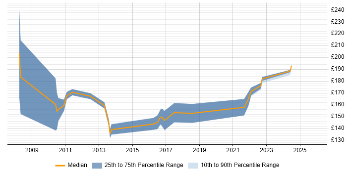 Contractor daily rate distribution trend for Service Desk Analyst job vacancies in Southampton