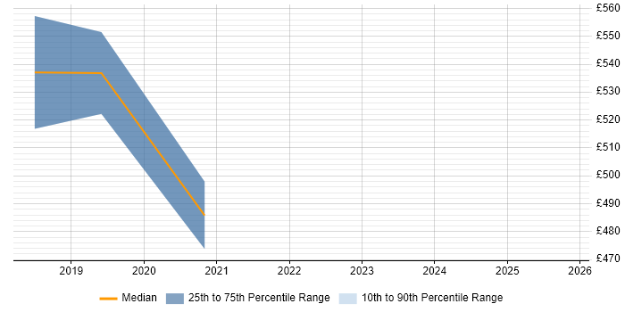 Contractor daily rate distribution trend for ServiceNow Developer job vacancies in Southampton