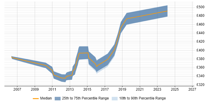 Contractor daily rate distribution trend for SharePoint Developer job vacancies in Southampton
