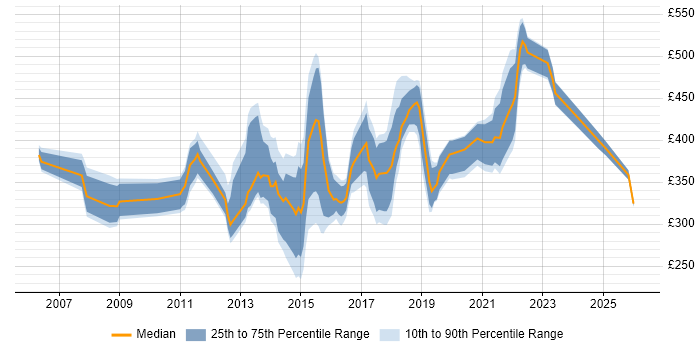 Contractor daily rate distribution trend for jobs in Southampton citing SharePoint