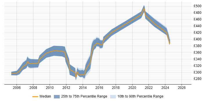 Contractor daily rate distribution trend for jobs in Southampton citing Shell Script