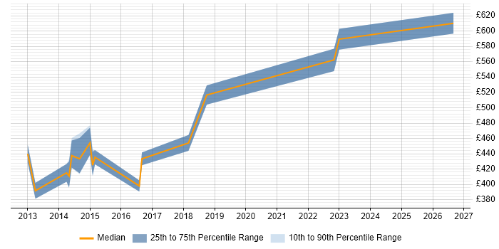 Contractor daily rate distribution trend for jobs in Southampton citing SIEM