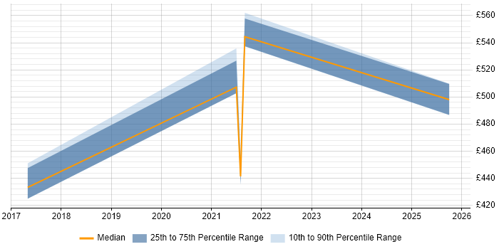Contractor daily rate distribution trend for Site Engineer job vacancies in Southampton