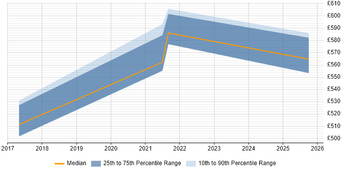 Contractor daily rate distribution trend for Site Reliability Engineer job vacancies in Southampton