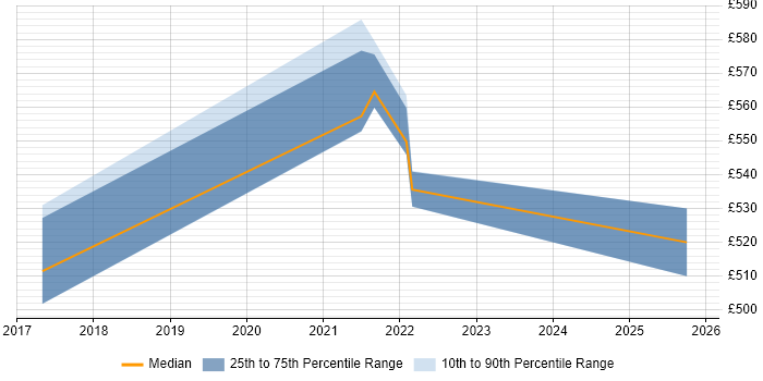 Contractor daily rate distribution trend for jobs in Southampton citing Site Reliability Engineering