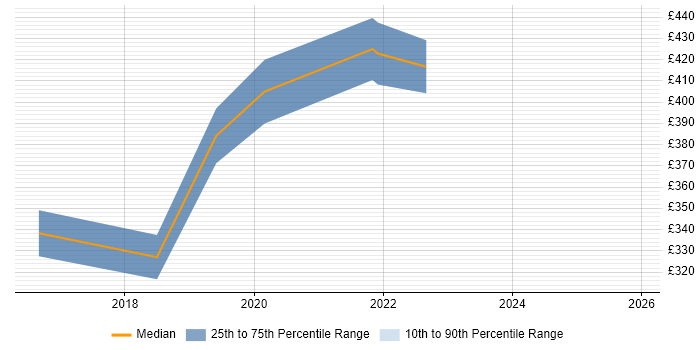 Contractor daily rate distribution trend for jobs in Southampton citing Sketch