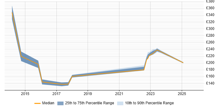 Contractor daily rate distribution trend for jobs in Southampton citing Smartphone