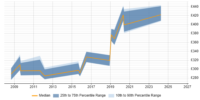 Contractor daily rate distribution trend for jobs in Southampton citing SNMP