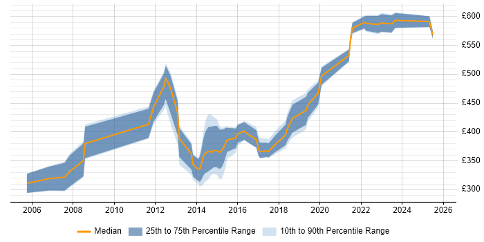 Contractor daily rate distribution trend for jobs in Southampton citing SOAP