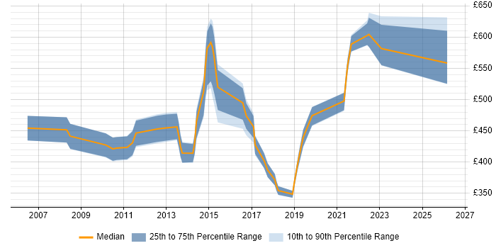 Contractor daily rate distribution trend for jobs in Southampton citing Software Delivery