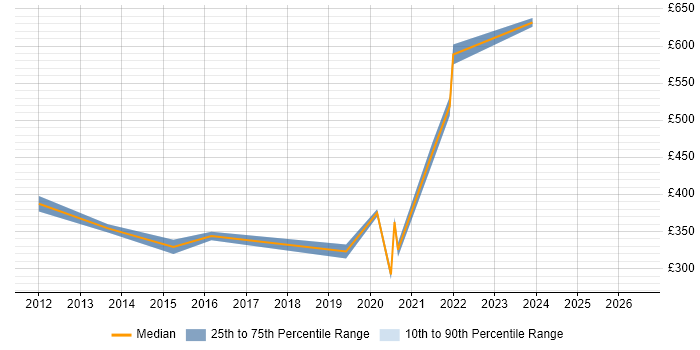 Contractor daily rate distribution trend for jobs in Southampton citing Software Deployment