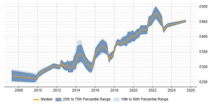 Contractor daily rate distribution trend for Software Developer job vacancies in Southampton