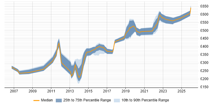 Contractor daily rate distribution trend for Software Engineer job vacancies in Southampton