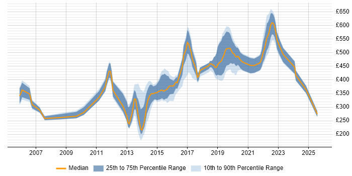 Contractor daily rate distribution trend for jobs in Southampton citing Software Engineering Contractor daily rate distribution trend for jobs in Southampton citing Software Engineering