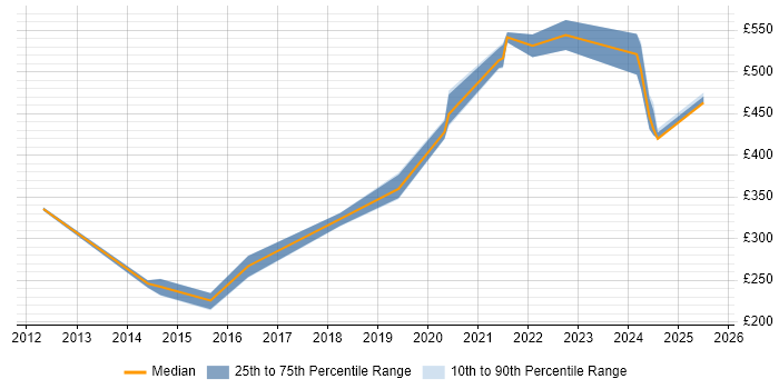 Contractor daily rate distribution trend for jobs in Southampton citing SolarWinds