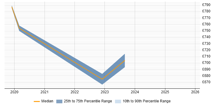 Contractor daily rate distribution trend for jobs in Southampton citing SonarQube