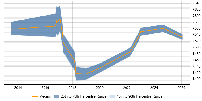 Contractor daily rate distribution trend for jobs in Southampton citing Splunk