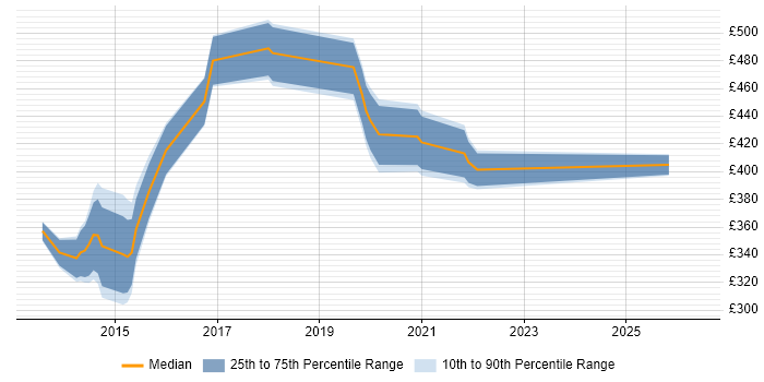 Contractor daily rate distribution trend for jobs in Southampton citing Sprint Planning