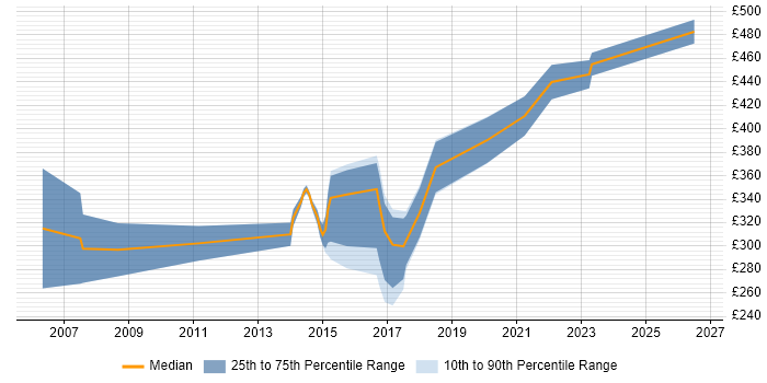 Contractor daily rate distribution trend for SQL Analyst job vacancies in Southampton