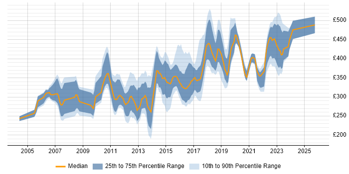 Contractor daily rate distribution trend for jobs in Southampton citing SQL Server