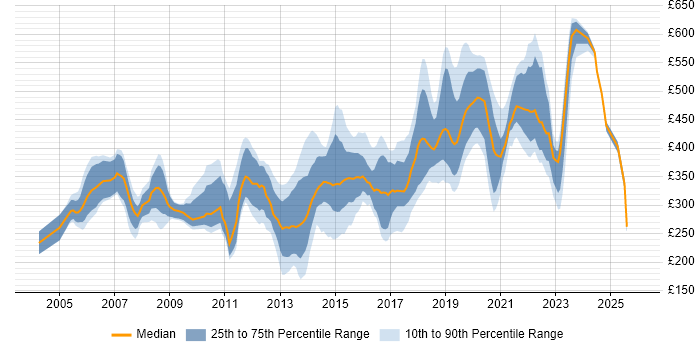 Contractor daily rate distribution trend for jobs in Southampton citing SQL