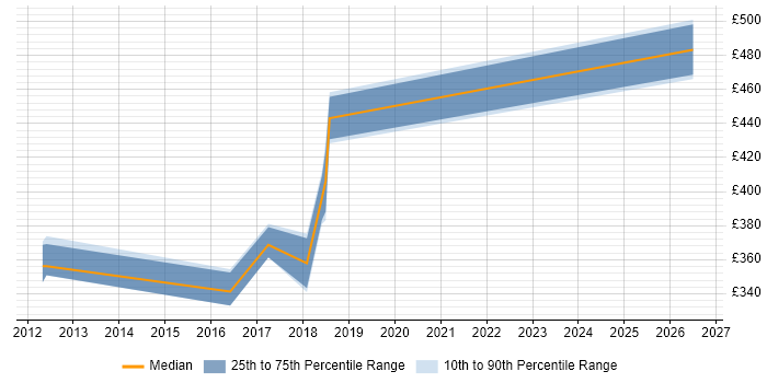 Contractor daily rate distribution trend for jobs in Southampton citing SQLPlus